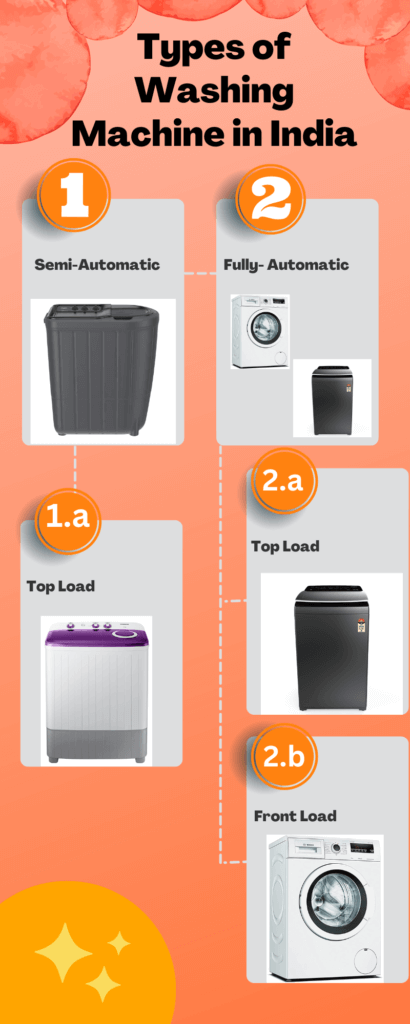 Infographic depicting the different types of washing machines